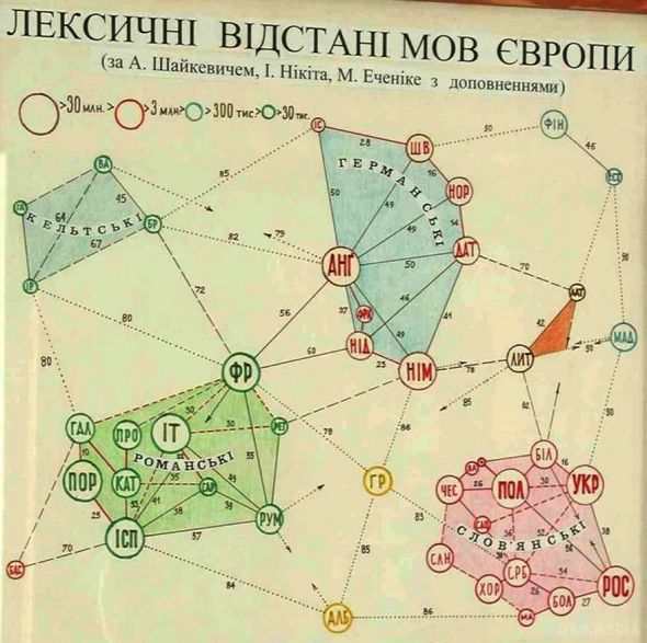 Які європейські мови найближчі між собою. Найменша в Європі лексична розбіжність - між сербською та хорватською, а також між данською та норвезькою - менше 5%.