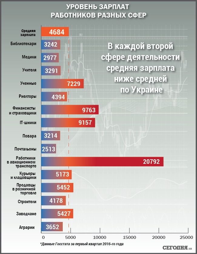 Стало відомо, хто і скільки заробляє в Україні: інфографіка. Станом на початок червня в Україні найвищі зарплати отримують працівники у сфері авіаційного транспорту, крім того, високий дохід мають фінансисти та IT-шники.