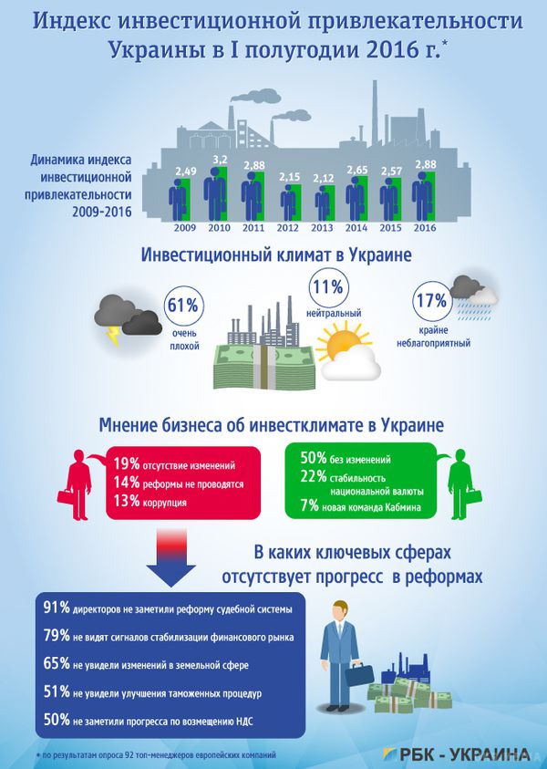 Що не вистачає привабливості для розвитку бізнесу в Україні. Ні попереднього, ні нинішньому уряду похвалитися в поліпшенні інвестиційного клімату в Україні нічим. 78% компаній не задоволені бізнес-середовищем, а індекс привабливості країни для капіталовкладень знаходиться на рівні початку 2014 року. Незважаючи на безліч обіцянок влади, більшість бізнесменів досі констатують відсутність яких-небудь змін, нульовий прогрес у реформах і збереження корупції. Традиційно проблемними сферами залишаються податково-митний напрямок, земельний та судовий.