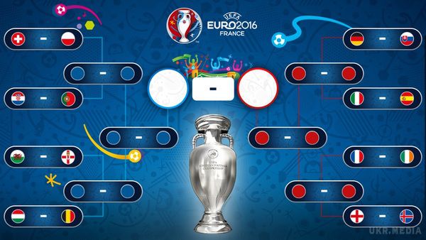 Євро2016 -Розклад матчів плей-офф Євро-2016. Союз європейських футбольних асоціацій (УЄФА) оприлюднив розклад ігор плей-офф чемпіонату Європи з футболу у Франції, передає УЄФА.