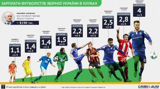 Яка заробітна плата у гравців збірної України  в футбольних клубах. Україна не здобула жодного очка, втім, заробила 8 мільйонів євро від УЄФА за участь у фінальній частині чемпіонату.