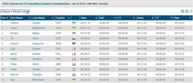 Українці зайняли весь подіум на чемпіонаті Європи з акватлону. Українці виграли всі три медалі чемпіонату Європи з акватлону в категорії "Еліт", який проходив у французькому Шатору. 