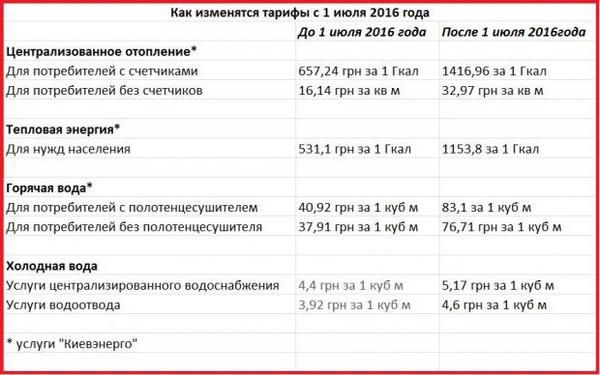 В Україні з сьогоднішнього дня майже вдвічі зросли тарифи на тепло і воду. З 1 липня також вводиться новий податок на нерухомість.
