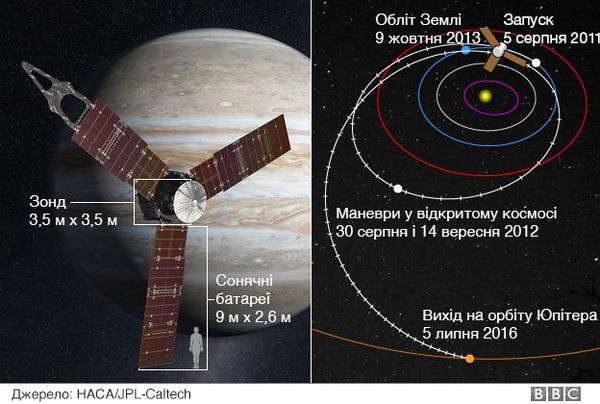  Що вчені шукають на найбільшій планеті Сонячної системи (фото). Апарат НАСА "Юнона" успішно закріпився на орбіті Юпітера після п'яти років польоту. Тепер у вчених є двадцять місяців на вивчення загадок газового гіганта.