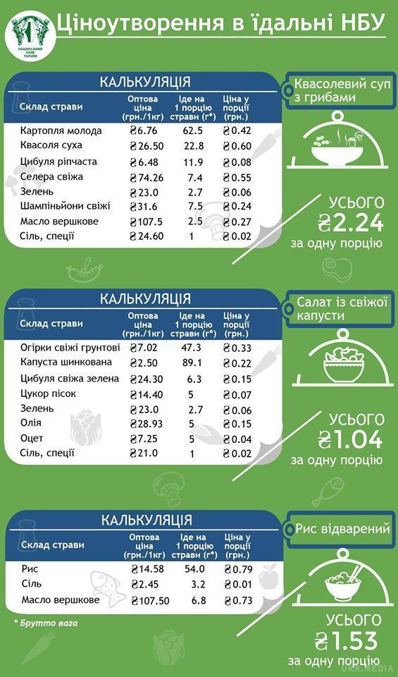 Нацбанк України розповів, чому обід у їхній їдальні коштує всього 5 гривень. В НБУ почали виправдовуватися за "радянські" ціни в їдальні. Адже навіть за нинішніми мірками, обід вартістю 5 гривень – це занадто дешево. Тим більше для НБУ, де зарплата у топ-менеджерів становить більше 100 тис. грн.