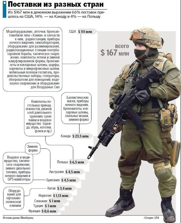 Як країни світу допомогли українській армії на 167 мільйонів доларів. 10 країн поставляють техніку і форму. Експерти: замість хочуть підтримку.