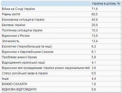 Що найбільше турбує українців. Більшу частину українського населення турбує ситуація на Донбасі і еконміческое положення.