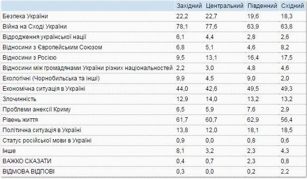 Що найбільше турбує українців. Більшу частину українського населення турбує ситуація на Донбасі і еконміческое положення.