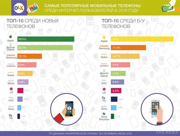 iPhone став самим продаваним смартфоном на OLX. Збільшення попиту на китайські марки телефонів експерти OLX назвали головною тенденцією за підсумками першого півріччя 2016 року.