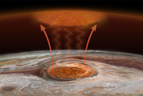Велика червона пляма виявилася "порталом" в надра Юпітера. Планетологи з США і Великобританії дійшли до висновку, що температура атмосфери над Великою червоною плямою (ВЧП) Юпітера на кілька сотень градусів Цельсія вище, ніж оточуючих його ділянках газової оболонки.