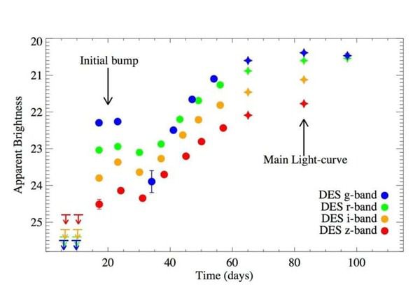 Астрономам вдалося поспостерігати за подвійним вибухом наднової. Астрономам вдалося поспостерігати за подвійним вибухом наднової типу Superluminous (SLSN). Відкриття дозволяє дізнатися більше про маловивчених SLSN.