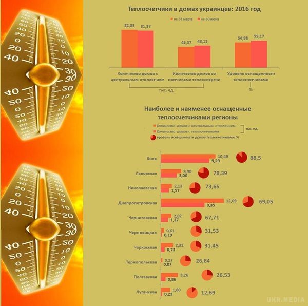 Які області в Україні найактивніше встановлюють теплолічильники. Загальний рівень оснащеності теплолічильниками в Україні виріс з 54,87% до 59,17%.
