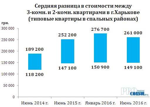У Харкові продовжують дешевшати квартири (ціни липня). Середня ціна пропозиції 1 кв. м вторинного житла в Харкові за червень 2016 року знизилася на 0,36% в доларовому еквіваленті і на початок липня становила 701 дол. 