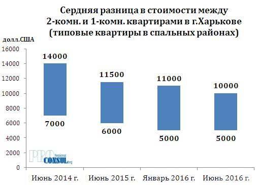У Харкові продовжують дешевшати квартири (ціни липня). Середня ціна пропозиції 1 кв. м вторинного житла в Харкові за червень 2016 року знизилася на 0,36% в доларовому еквіваленті і на початок липня становила 701 дол. 