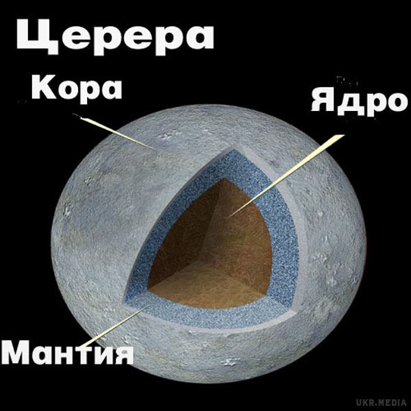 Вчені виявили гігантське ядро всередині планети Церери. Щільність ядра досягає 2,46 - 2,9 тисячі кілограмів на кубічний метр.