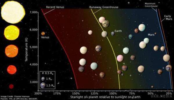 Названо найбільш підходящі для життя екзопланети (фото). Астрономи назвали екзопланети, що претендують на статус другої Землі.