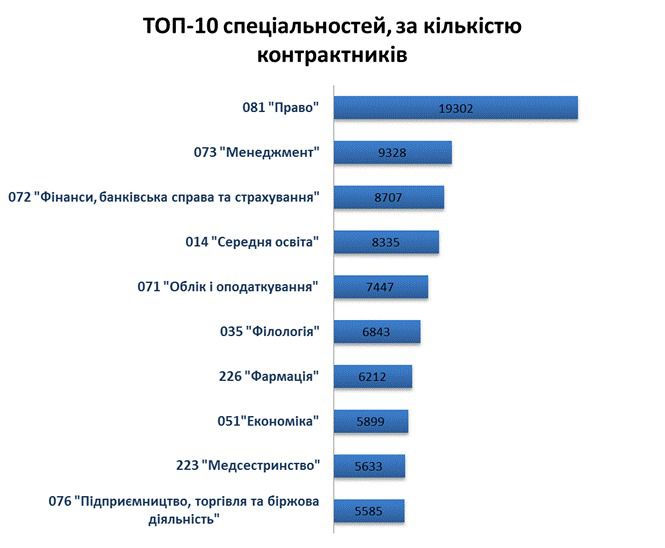 Визначено ТОП спеціальностей, які є найпопулярнішими серед контрактників. Попередні підсумки вcтупної кампанії будуть обговорюватись у вересні на Колегії МОН, саме тоді будуть опубліковані повніші дані результатів вступу 2016 року.