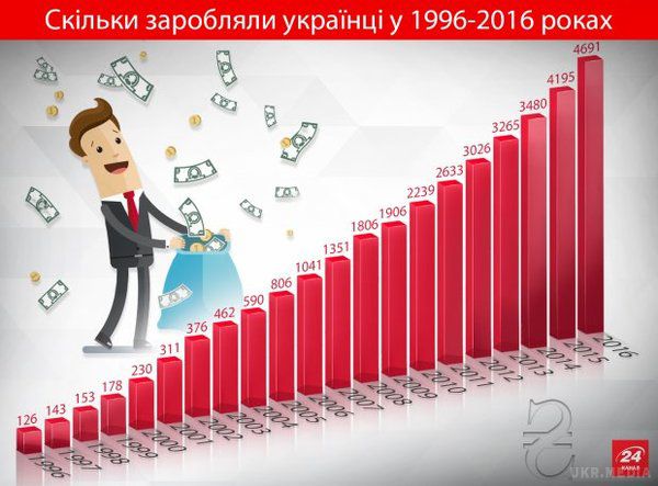 Скільки заробляли українці за останні 20 років в гривнах і в доларах(Інфографіка). Середня зарплата в Україні зросла  у доларах в три рази і у 40 разів у гривнях