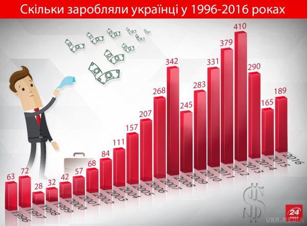 Скільки заробляли українці за останні 20 років в гривнах і в доларах(Інфографіка). Середня зарплата в Україні зросла  у доларах в три рази і у 40 разів у гривнях