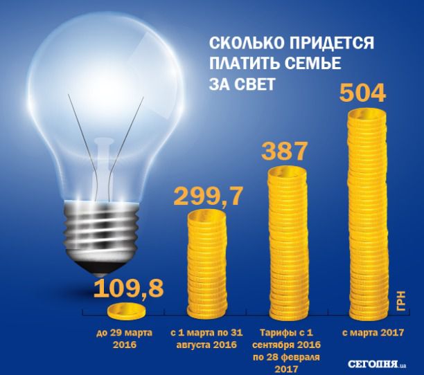 З 1 вересня в Україні подорожчає електроенергія. Навесні 2017 року вартість електроенергії для населення знову будуть підвищувати.