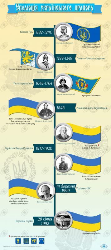 Український прапор та його еволюція (інфографіка). Його еволюція відображає багатовікові процеси розвитку України як держави, а українців - нації, що відбулася.