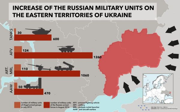 На Донбас Росія завезла велетенську кількість важкої зброї. Кількість танків з початку агресії влітку 2014 року до серпня 2016 року зросла з 30 до  600 одиниць