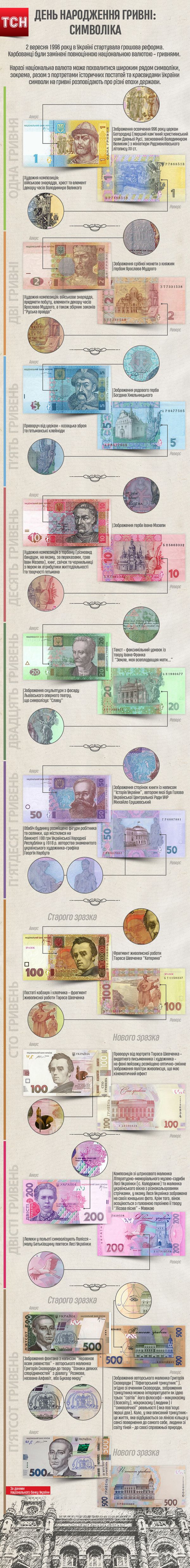 Які символи зображені на українських грошах. На честь 20-ї річниці з дня народження гривні підготовлено інфографіки, з яких можна дізнатися, хто зображений на купюрах, які символи заховалися на банкнотах та побачити