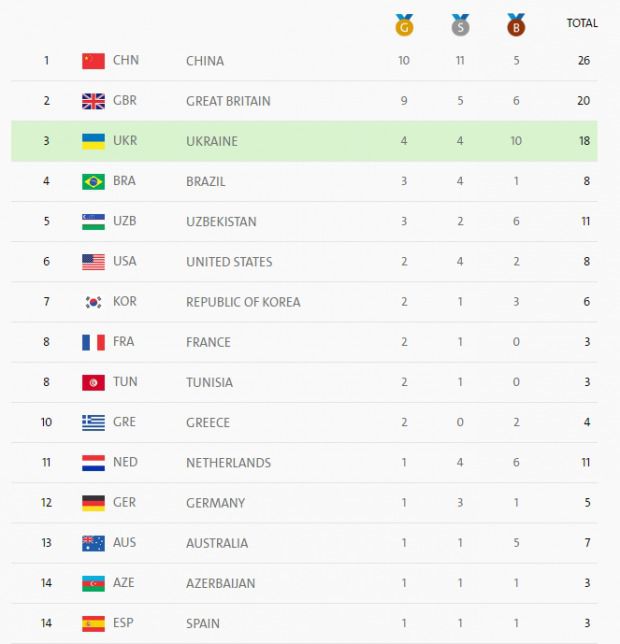 Україна піднялась на третє місце на Паралімпіаді-2016. У другий день змагань українські паралімпійці вивели збірну на третє місце в загальнонаціональному заліку