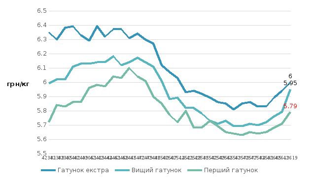  В Україні знову зросли ціни на молоко.  За даними нового моніторингу, зростання ціни відбулось на всі ґатунки молока.