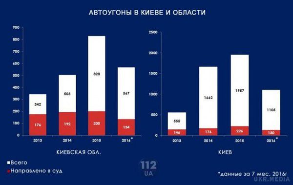 Де в Україні найбільше автомобілів викрадають. З початку року на території України було зареєстровано 7 тис. 527 викрадень автомобілів (дані на 01.08.2016).