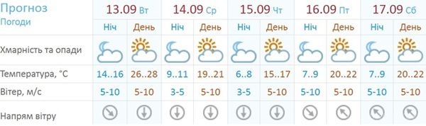Уже скоро. Синоптики розповіли українцям, коли чекати на похолодання. Багато втомилися від постійної спеки українці з нетерпінням чекають цієї осінньої прохолоди. Синоптики поспішили заявити: до кінця тижня стане легше.