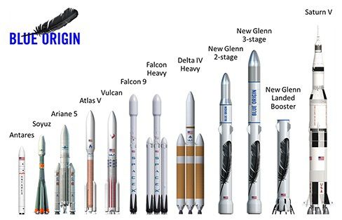 Blue Origin випустить конкурента Falcon 9. Компанія Blue Origin заявила про розробку космічної ракети-носія важкого класу New Glenn, яка зможе виводити на орбіту як супутники, так і кораблі з екіпажем на борту.