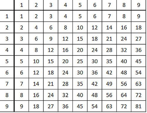 Пару слів про таблиці множення.  Коли мої діти навчалися у другому класі, я чітко зрозуміла, чому падає рівень математичної освіти в школі.