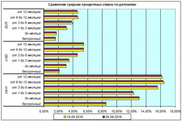  В українських банках депозитні ставки продовжують знижуватися. Найвищі відсотки пропонують вклади на період від півроку до року для гривні, і для євро.