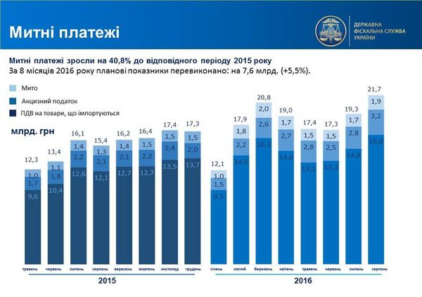 В Україні різко зросли митні платежі (інфографіка). Митні платежі в Україні з початку 2016 року зросли на 41%. 