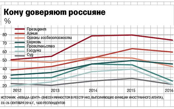 У Росії впав рейтинг довіри людей владі. Росію неминуче чекає якщо не війна,то  революція.