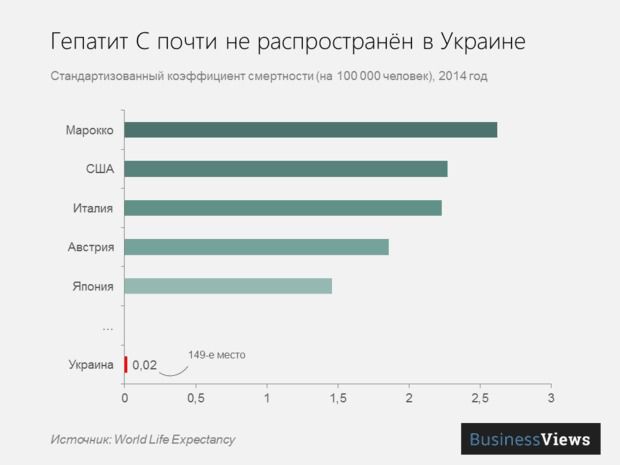 Як і від чого помирають українці - рейтинг смертності. Влада в Україні десятиліття безперервно розповідає про те, що запускається програма по поліпшенню якості та збільшенню тривалості життя громадян. Однак статистика невблаганна.