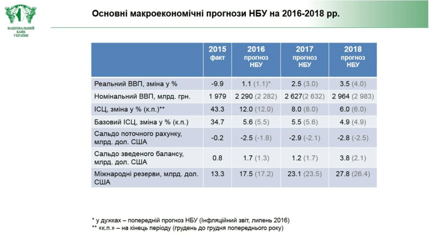 Нацбанк погіршив прогноз по ВВП України. Переглянути питання економічного зростання довелося через погіршення очікувань щодо зовнішньої кон'юнктури для українських експортерів.