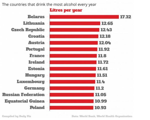 Фахівці оприлюднили список самих п*ющих націй у світі. З вільних даних міжнародних організацій з'ясувалося, що європейці істотно зловживають алкоголем порівняно із середніми показниками в світі. 