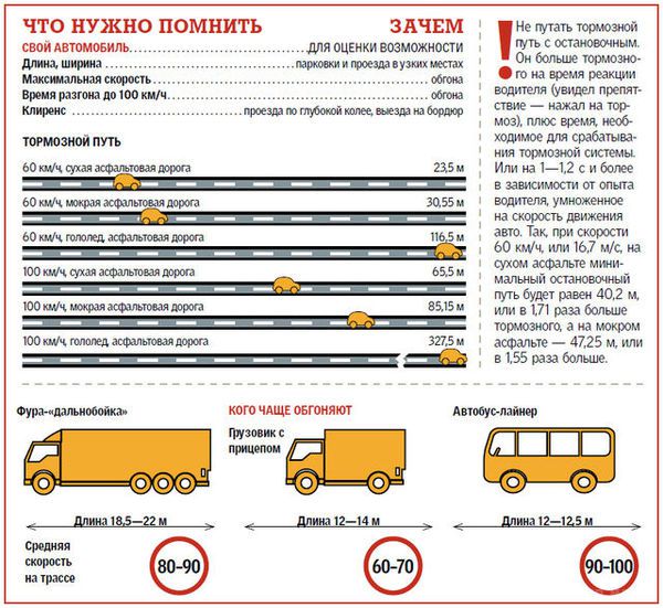 Дорожня арифметика: які цифри повинен знати водій, щоб не потрапляти в аварію (інфографіка). Їх знання допоможе уникнути ДТП і збереже нерви.