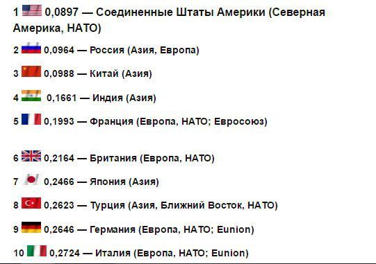 Україна потрапила у тридцятку найсильніших військових держав світу. Остаточний рейтинг ґрунтується на більше ніж 50 факторах, які мають визначити індекс військової могутності тієї чи іншої країни "PwrIndx",