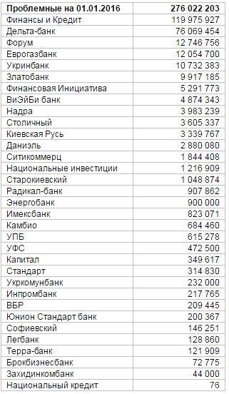 Де тримають свої гроші нардепи, - ЗМІ. Рейтинг українських банків на прикладі е-декларацій чиновників