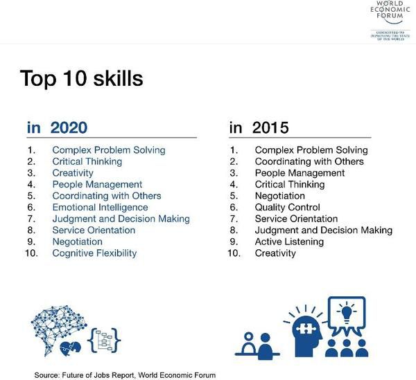 Робота майбутнього: 10 навичок, які будуть затребувані в 2020 році (фото).  Читати всім, хто хоче дізнатися, куди піти вчитися і які професії будуть потрібні через 5 років. Нещодавно на Всесвітньому економічному форумі в Давосі були названі 10 професійних навичок, які будуть актуальні через 5 років.