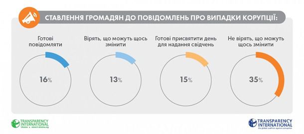 Україна - на першому місці. За рівнем корупції, - Transparency International (інфографіка). Наша країна виявилася ще й найбільш корумпованою державою Центральної Азії.