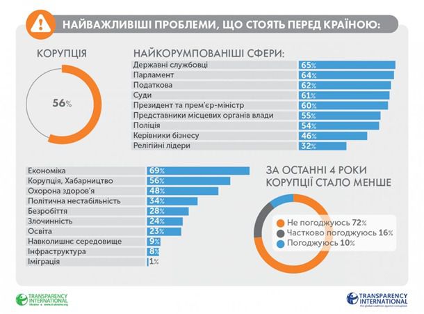 Україна - на першому місці. За рівнем корупції, - Transparency International (інфографіка). Наша країна виявилася ще й найбільш корумпованою державою Центральної Азії.