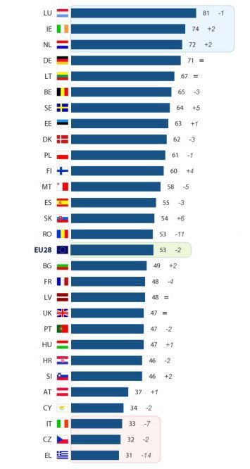 У Європі визначили, які країни найменше хочуть залишатися в ЄС. В цілому рівень підтримки членства в ЄС знизився в 13 країнах.