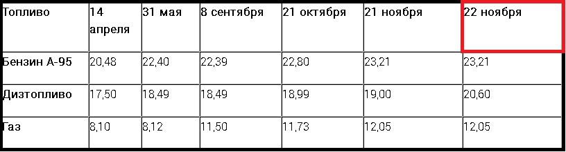 Сьогодні, 22 листопада, на українських АЗС різко відбулись зміни цін на пальне. Власникам великовантажних автомобілів доведеться платати більшу ціну за дизпаливо. 