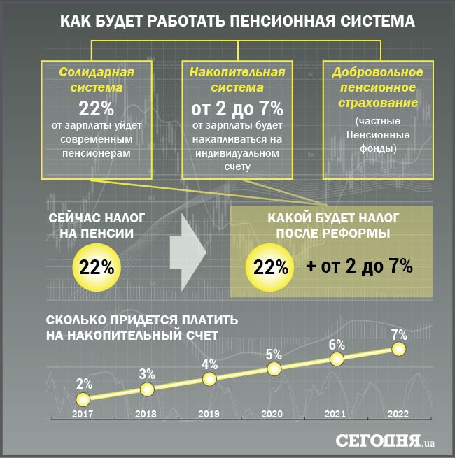 Українців чекає радикальна пенсійна реформа: кому доведеться платити більше і хто стане багатшим. В Україні, згідно із законом "Про загальноосвітне пенсійне страхування", вже з 1 січня повинен заробити накопичувальний рівень пенсійного забезпечення. Всім українцям віком до 35 років доведеться додатково платити від 2 до 7% від своєї зарплати.