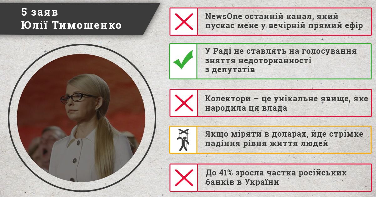 Лише одна з п'яти заяв Тимошенко виявилася достовірною – КВУ. З п'яти проаналізованих заяв Юлії Тимошенко три виявилися помилковими, а ще одне – мало маніпулятивний характер.