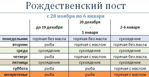 Як харчуватися в Різдвяний пост. Статут Церкви учить, від чого слід утримуватися під час постів - «все благочестиво ті, що постять строго повинні дотримуватися статути про якість їжі, тобто утримуватися в пості від деяких брашен [тобто їжі, їжі], не як від поганих (нехай не буде цього) , а як від непристойних посту і заборонених Церквою.